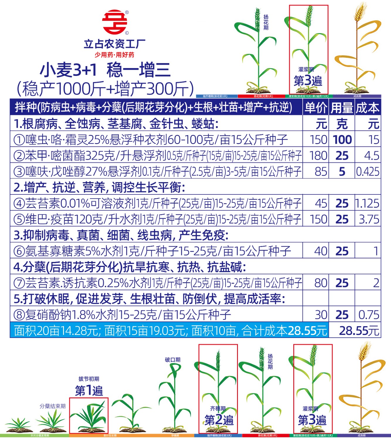 小麦3+1稳一增三(稳产1000斤+增产300斤)